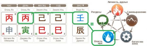 Стихия мужа в карте Бацзы