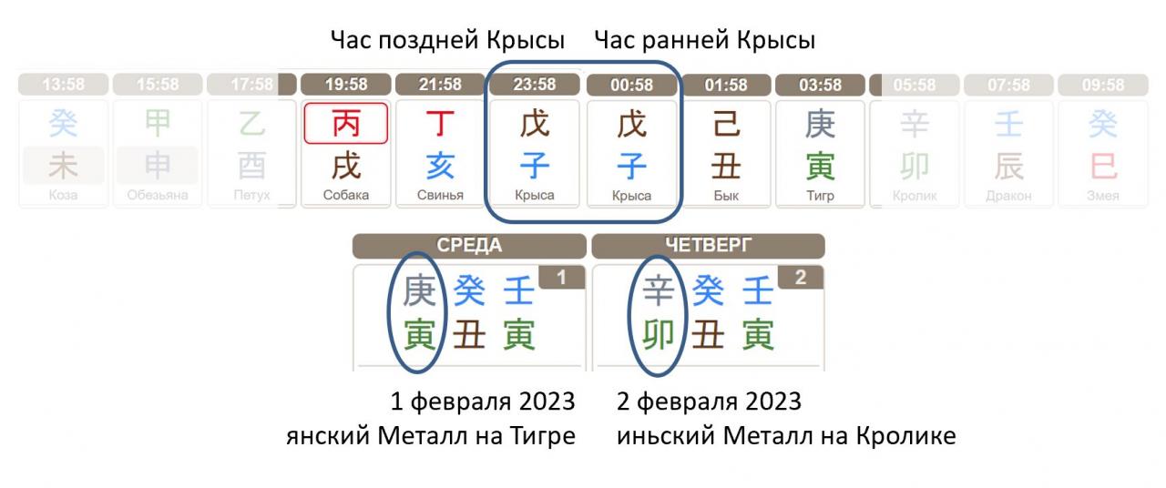 Ранняя и Поздняя Крыса Китайской двухчасовки