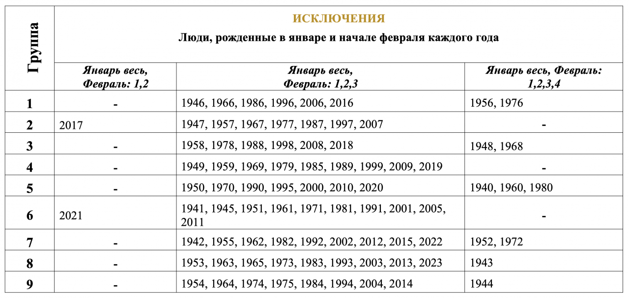 Таблица по годам рождения Ци Мэнь исключения