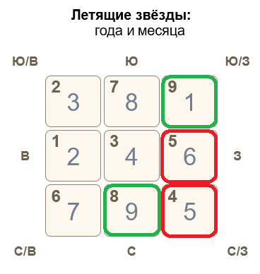 Летящие звезды Фэн Шуй июль 2023