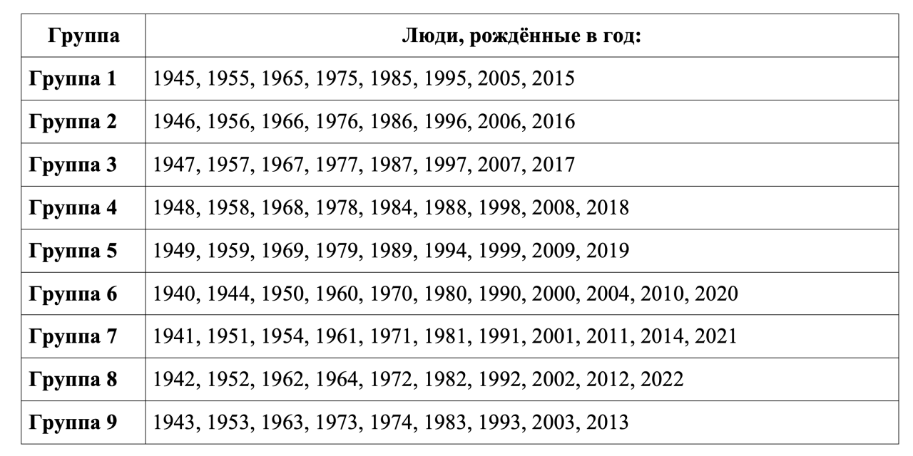 Таблица по году рождения Ци Мэнь