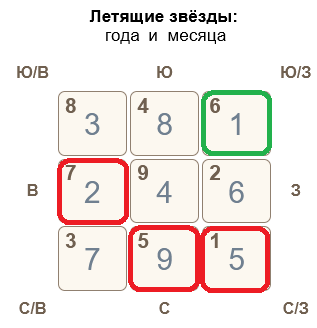 Летящие звезды октября 2023 Фэн Шуй