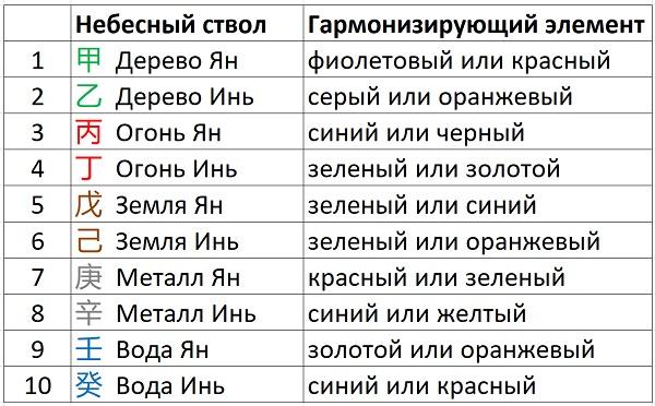 Таблица Небесных стволов и цвета гармонизирующих элементов для каждого из них