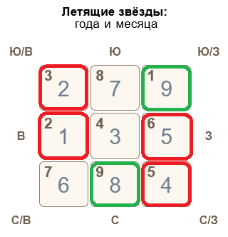 Летящие звезды март 2024 по Фэн Шуй