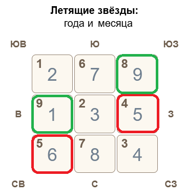 Летящие звезды мая 2024 по Фэн Шуй