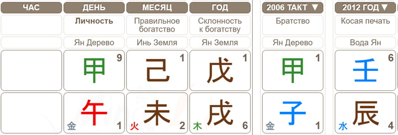 Полезные и неполезные элементы карты Бацзы