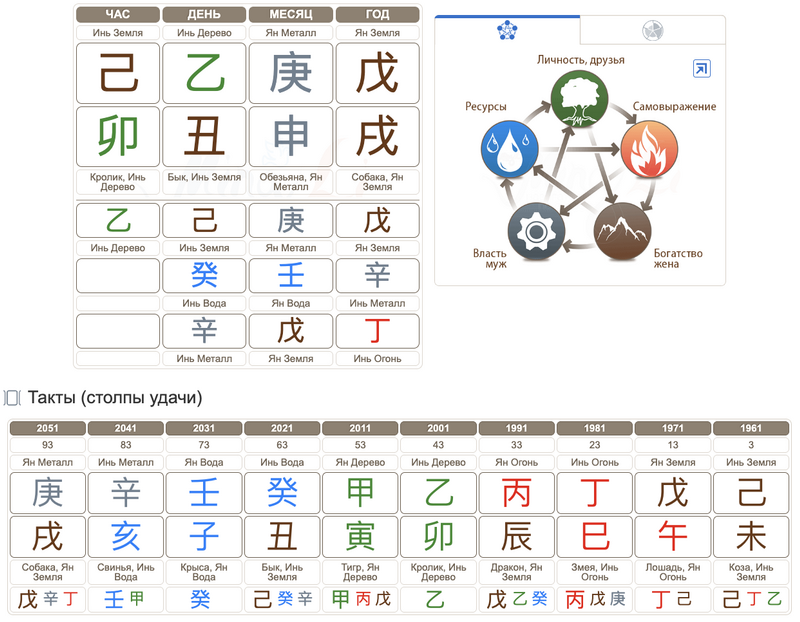 Час рождения в Бацзы: как определить