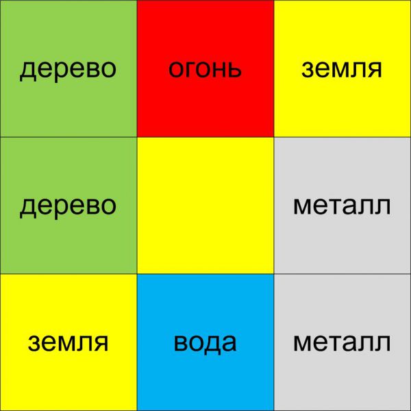 Шпаргалка по стихиям дворцов Ци Мэнь