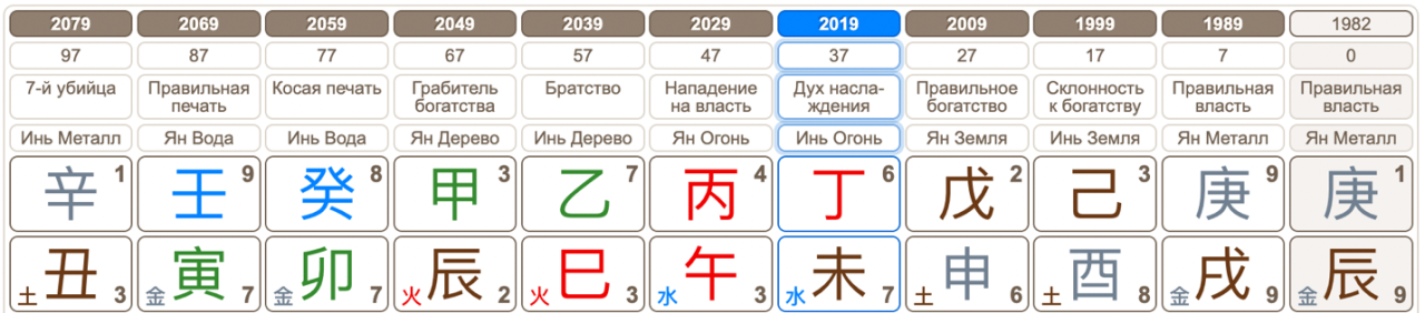 Астрологические периоды Бацзы в карте Юлии Ахмедовой