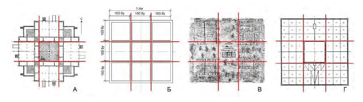 Проявление подобия девятичастной структуры на примере объектов династий Чжоу и Хань: А &ndash; план храма-дворца минтан династии Чжоу, Б &ndash; схема колодезного поля по Мэн-цзы, В &ndash; структура рынка на пластине династии Хань, Г &ndash; структура столицы правителя по &laquo;Каогунцзи&raquo; (схема Шевченко М.Ю.)