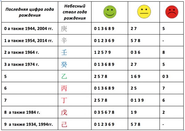 Таблица тенденций межличностных отношений в декабре